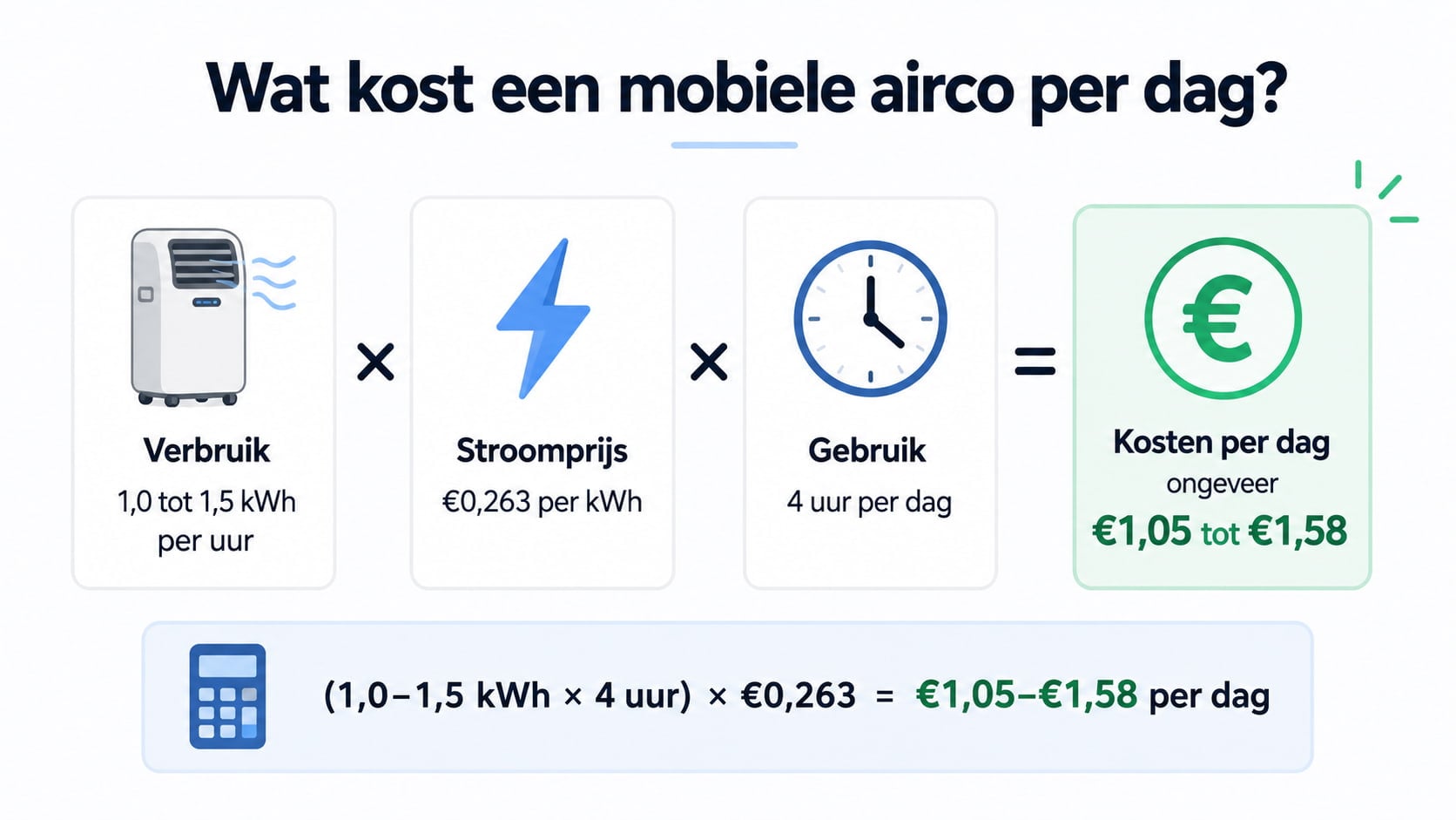 Rekenvoorbeeld voor stroomkosten van een airco per dag